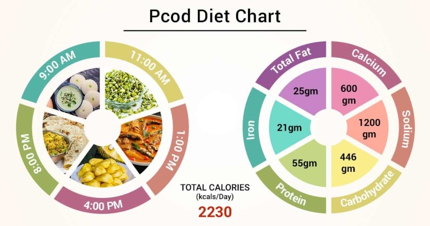 pocs-diet-chart-Dr-Sharda-Homeopathy